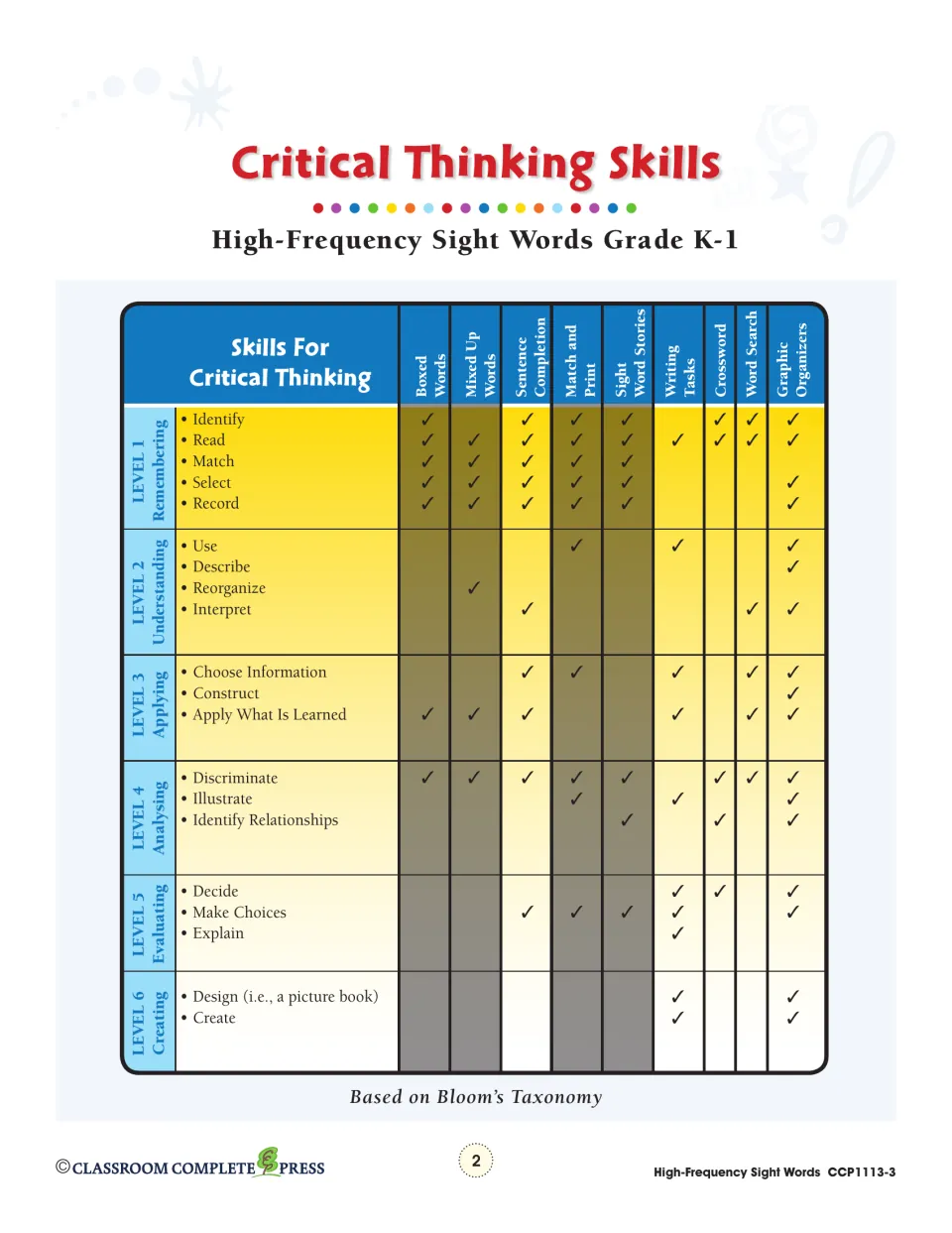 Critical Thinking Skills chart for Grade K-1 matching each activity type to Bloom's levels, from remembering to creating