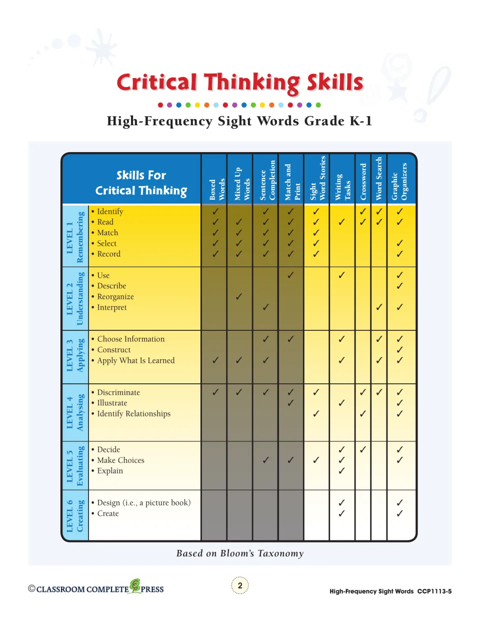 Critical thinking skills chart for grade K-1 sight words: Bloom's levels matched to boxed words, stories and puzzles