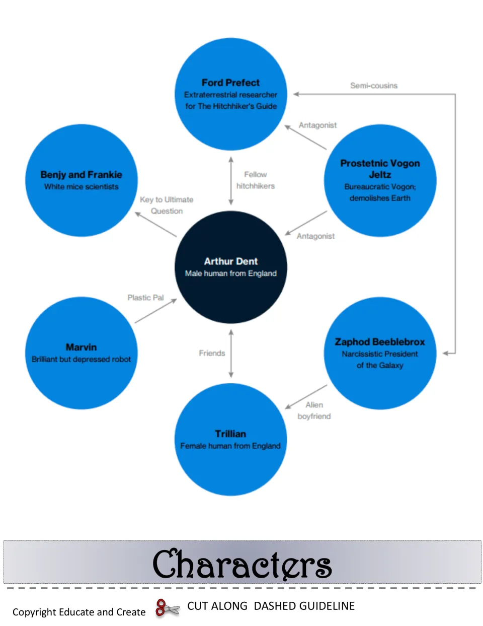 Characters flap: map linking Arthur Dent to Ford Prefect, Trillian, Zaphod, Marvin, Benjy and Frankie, and Vogon Jeltz