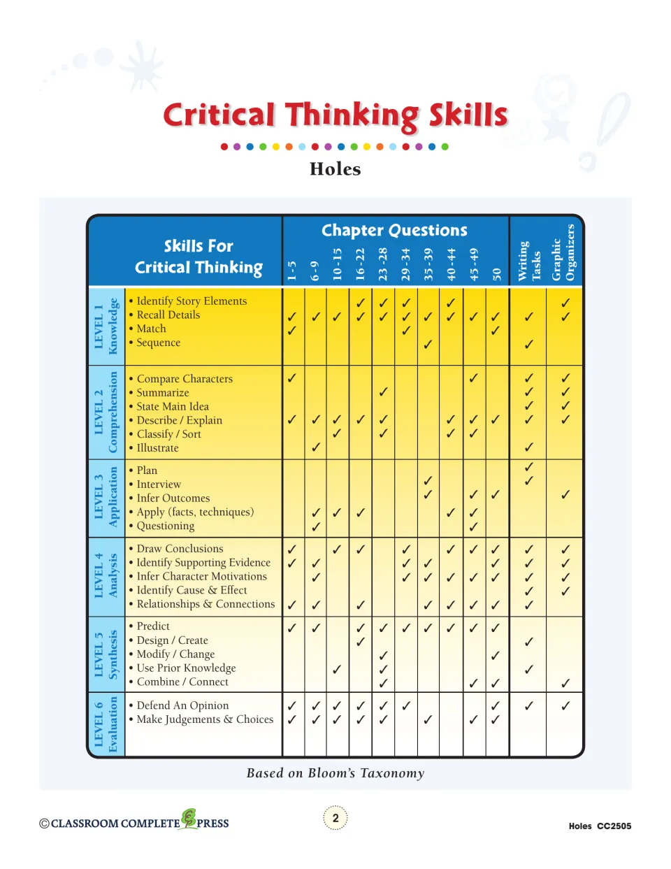 Critical thinking skills chart connects chapter questions, writing tasks, and organizers to Bloom’s six levels