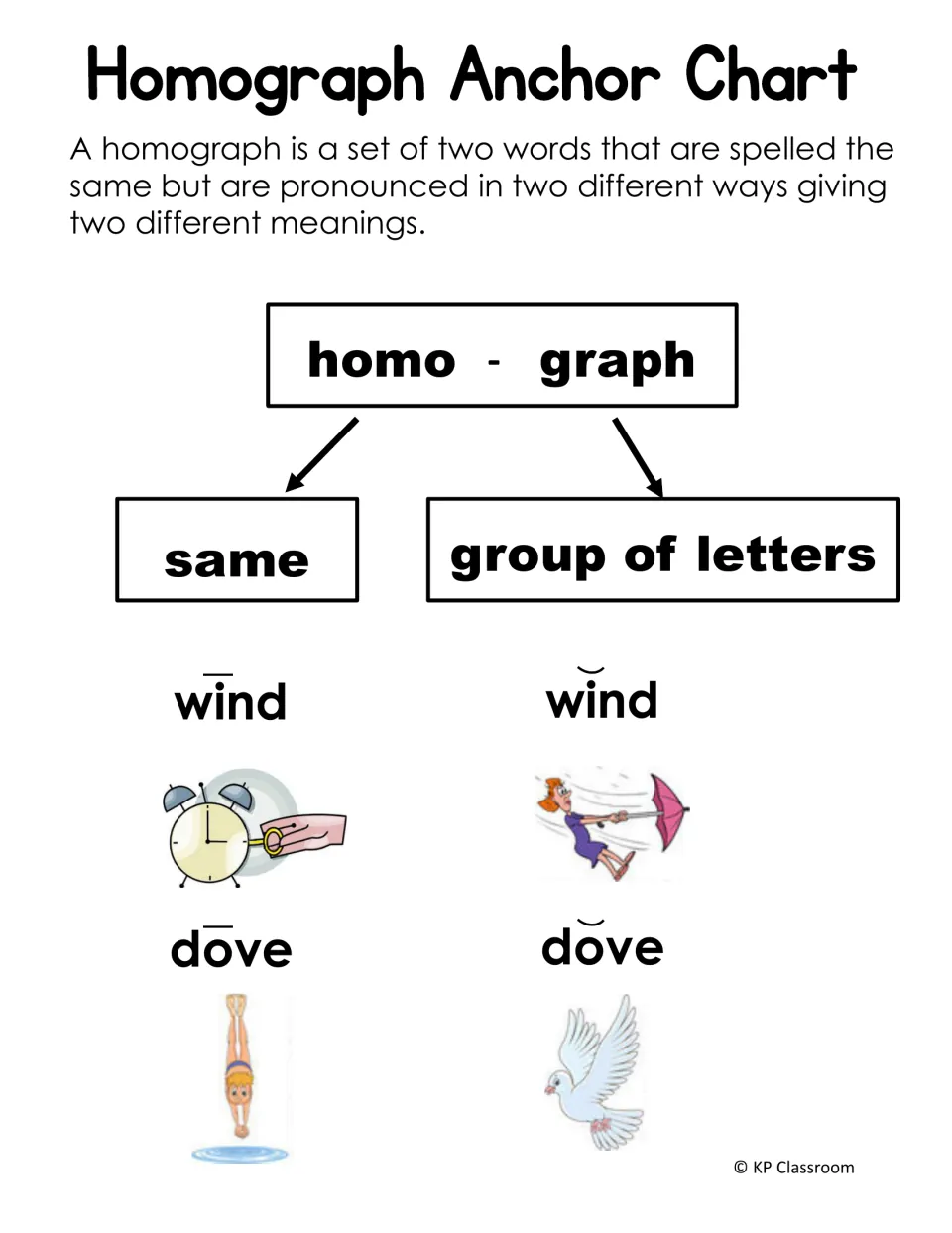 Homograph anchor chart defining the term, with wind and dove each shown with two pronunciations and matching pictures