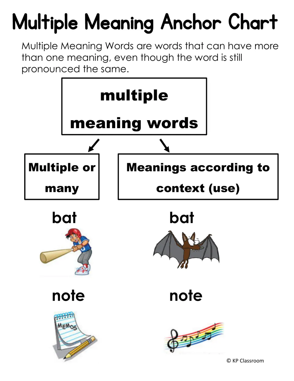 Multiple meaning anchor chart: bat and note each pictured two ways to show that meaning depends on context