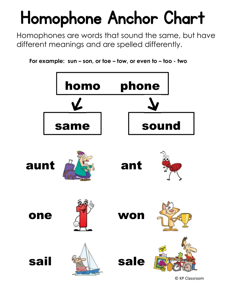 Homophone anchor chart defining homo as same and phone as sound, with pictured pairs aunt/ant, one/won and sail/sale