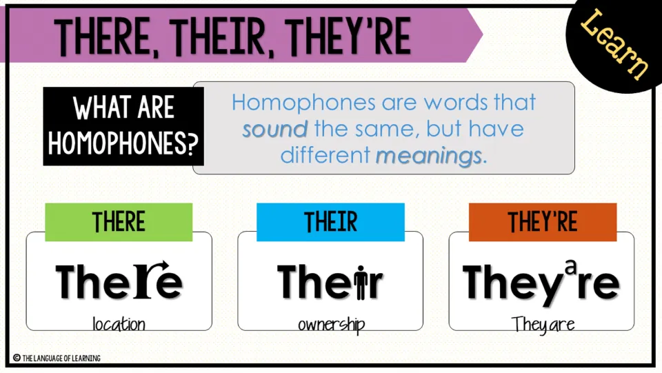 Homophones introduction defines words that sound alike and links there to location, their to ownership