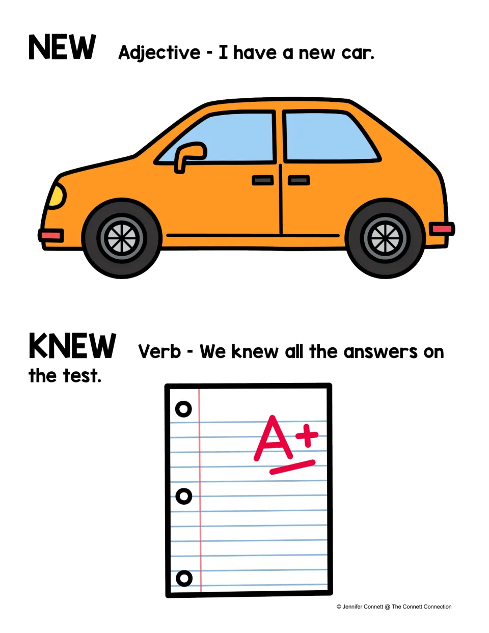 Knew vs new homophone poster: new as an adjective with a car picture, knew as a verb with an A+ test paper