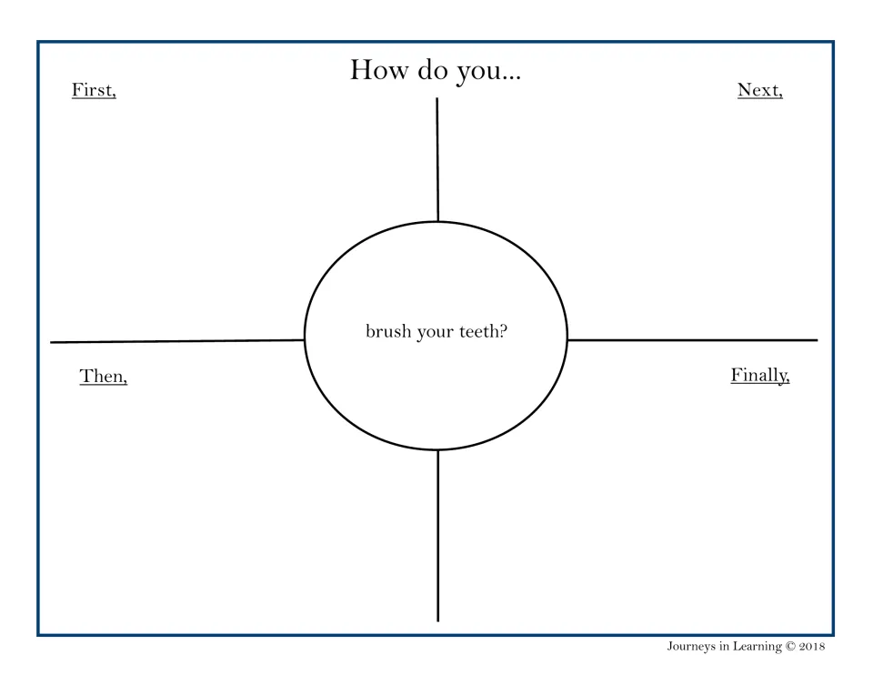 Brushing your teeth: students write the steps in order under First, Next, Then and Finally to practise sequencing