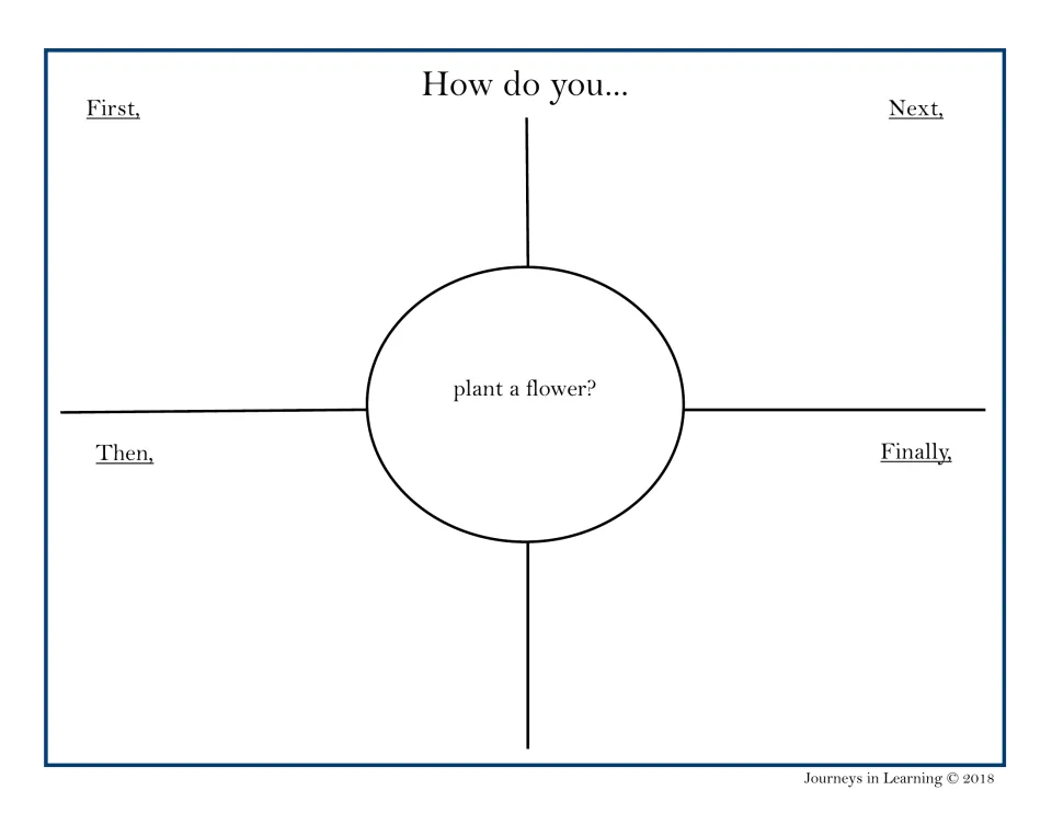 Planting a flower: students explain the gardening process in sequence, writing what to do First, Next, Then and Finally