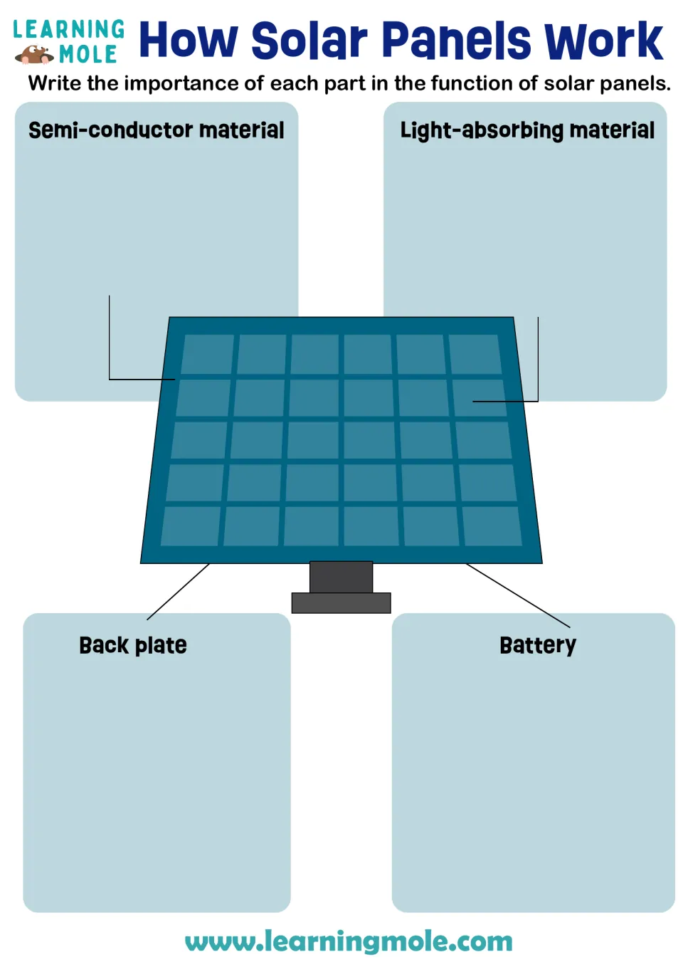 Solar panel parts: students explain the role of the semi-conductor, light-absorbing material, back plate and battery