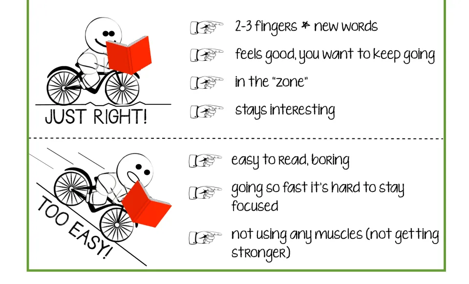 Poster bottom half: signs of just right books, including 2–3 new words, and too easy books that feel boring.