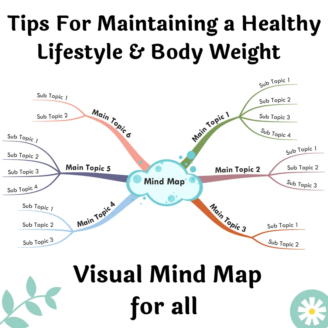 Healthy Lifestyle & Body Weight – Visual Mind Map – cover