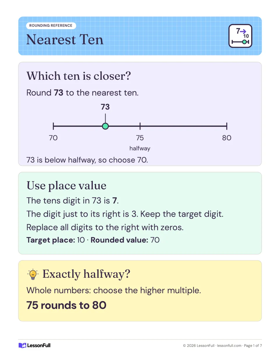 Nearest ten rounding poster: 73 rounds to 70 using a number line and place value; 75 rounds to 80