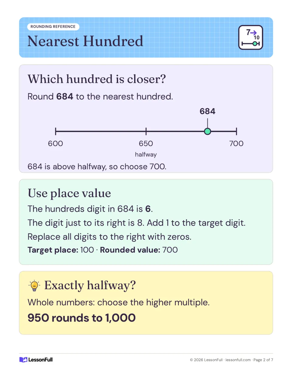 Nearest hundred rounding poster: 684 rounds to 700 using a number line and place value; 950 rounds to 1,000