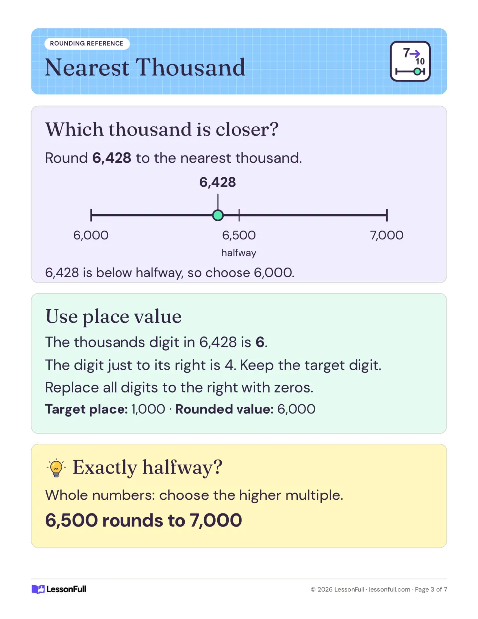 Nearest thousand rounding poster: 6,428 rounds to 6,000 using a number line; 6,500 rounds to 7,000