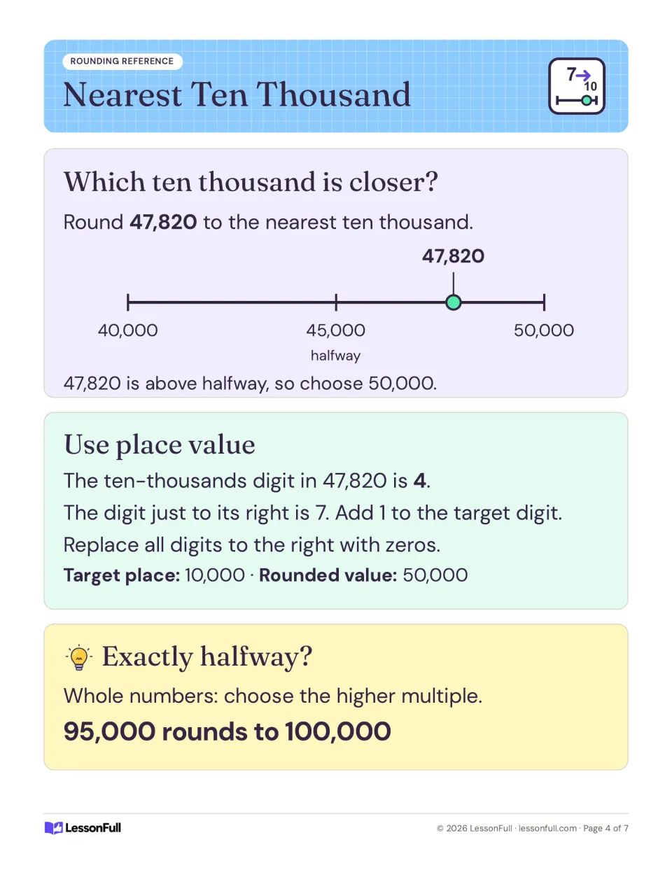 Nearest ten thousand rounding poster: 47,820 rounds to 50,000; halfway example shows 95,000 rounding to 100,000