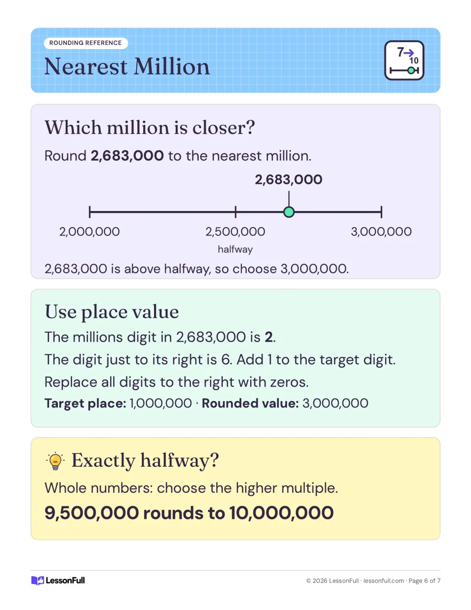 Nearest million rounding poster: 2,683,000 rounds to 3,000,000; 9,500,000 rounds to 10,000,000