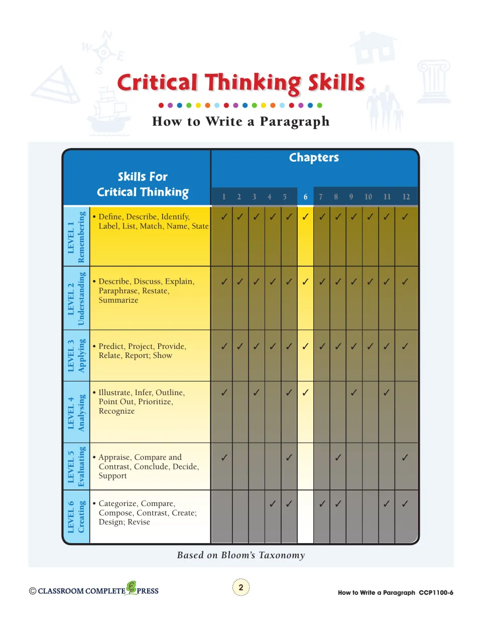 Critical Thinking Skills chart: Bloom's levels 1–6, Remembering to Creating, checked against chapters 1–12