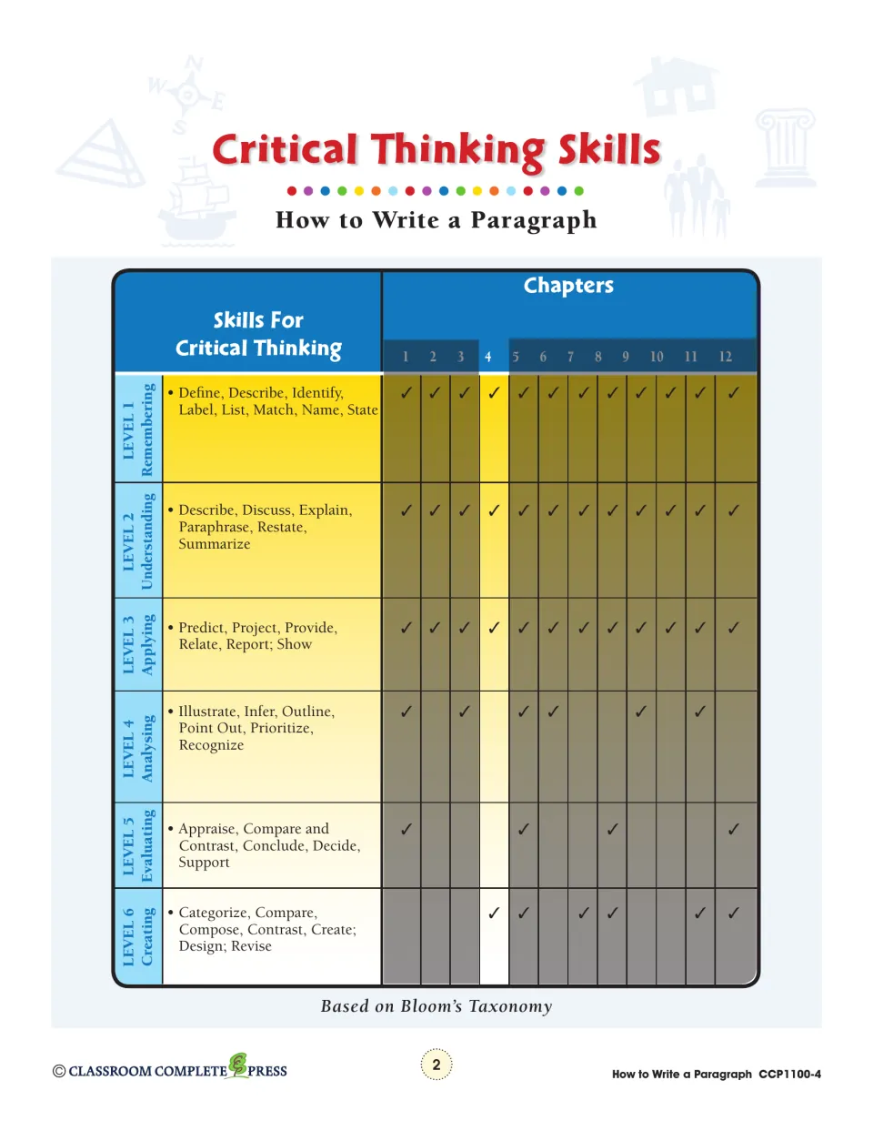 Critical Thinking Skills chart: Bloom's six levels with verbs, checked for chapters 1–12, chapter 4 highlighted