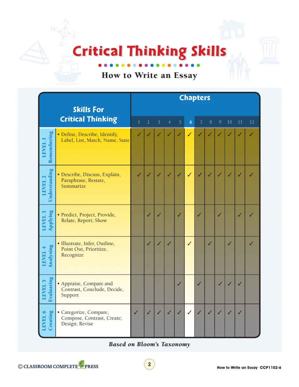 Critical thinking skills chart mapping Bloom's Taxonomy levels 1 to 6 to the 12 chapters, with chapter 6 highlighted