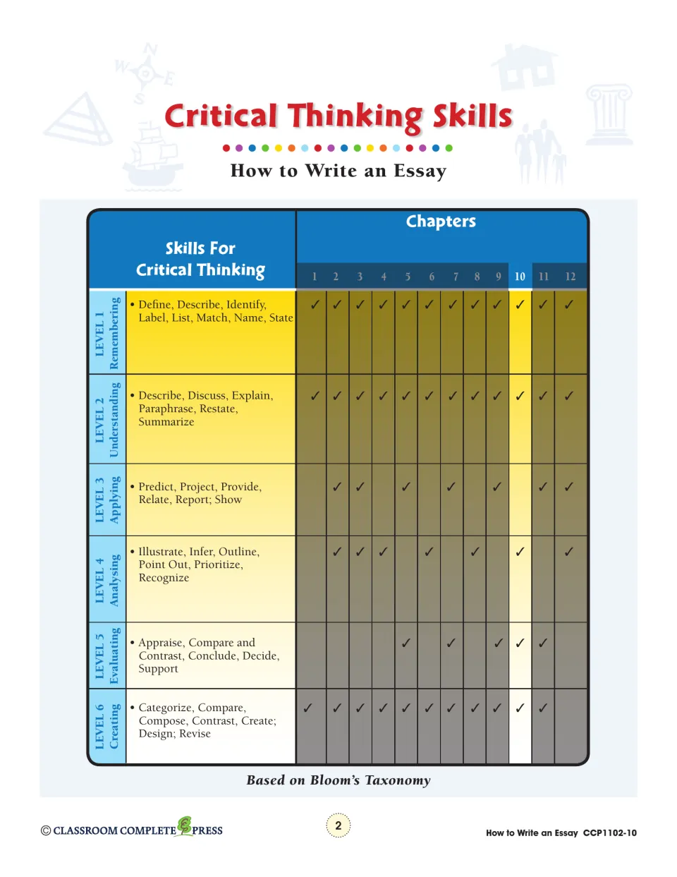 Critical thinking skills chart matching six Bloom's Taxonomy levels to chapters 1–12, with chapter 10 highlighted