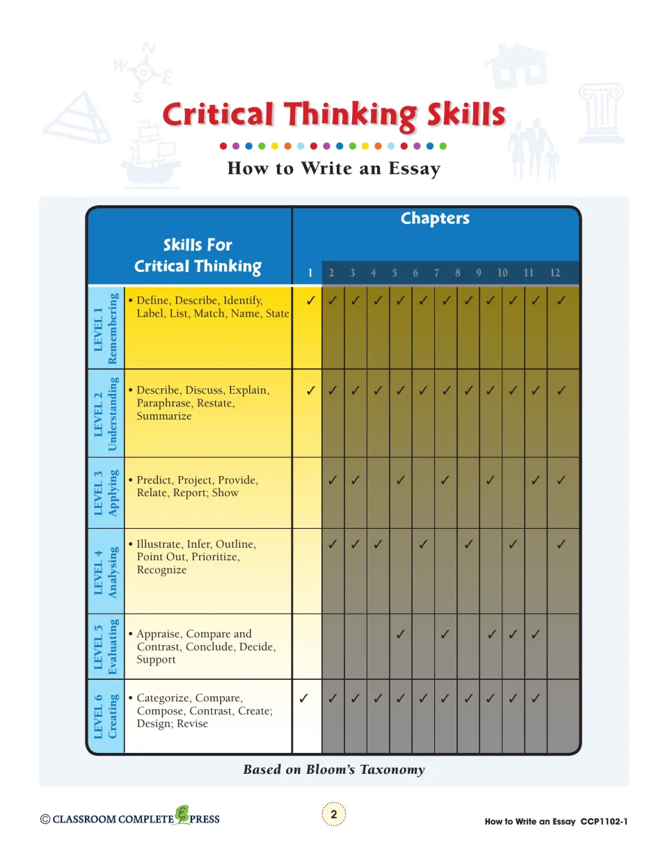 Critical thinking skills chart matching Bloom's Taxonomy levels 1–6 and their skill verbs to chapters 1–12