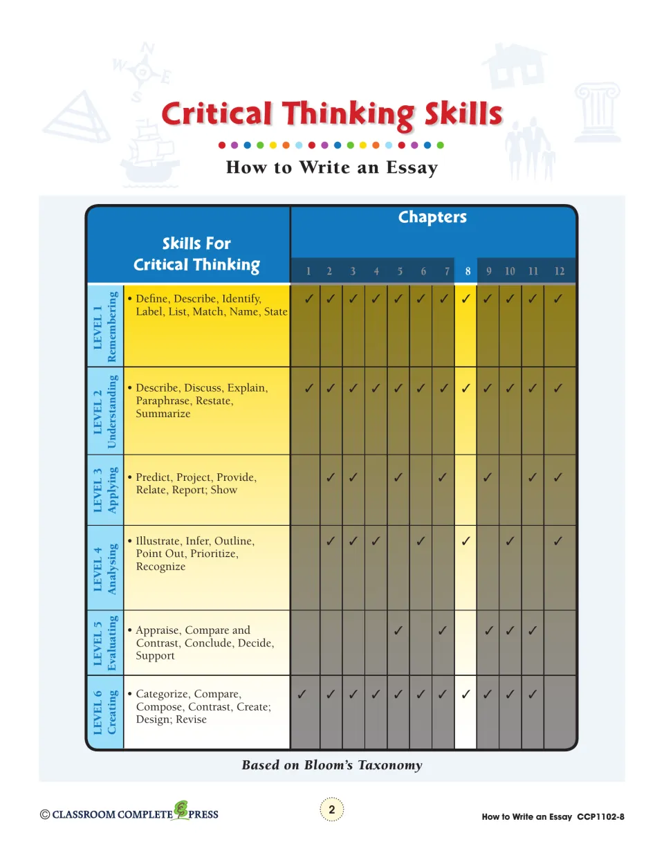 Critical thinking reference maps essay chapters to six Bloom’s Taxonomy levels, with chapter 8 highlighted