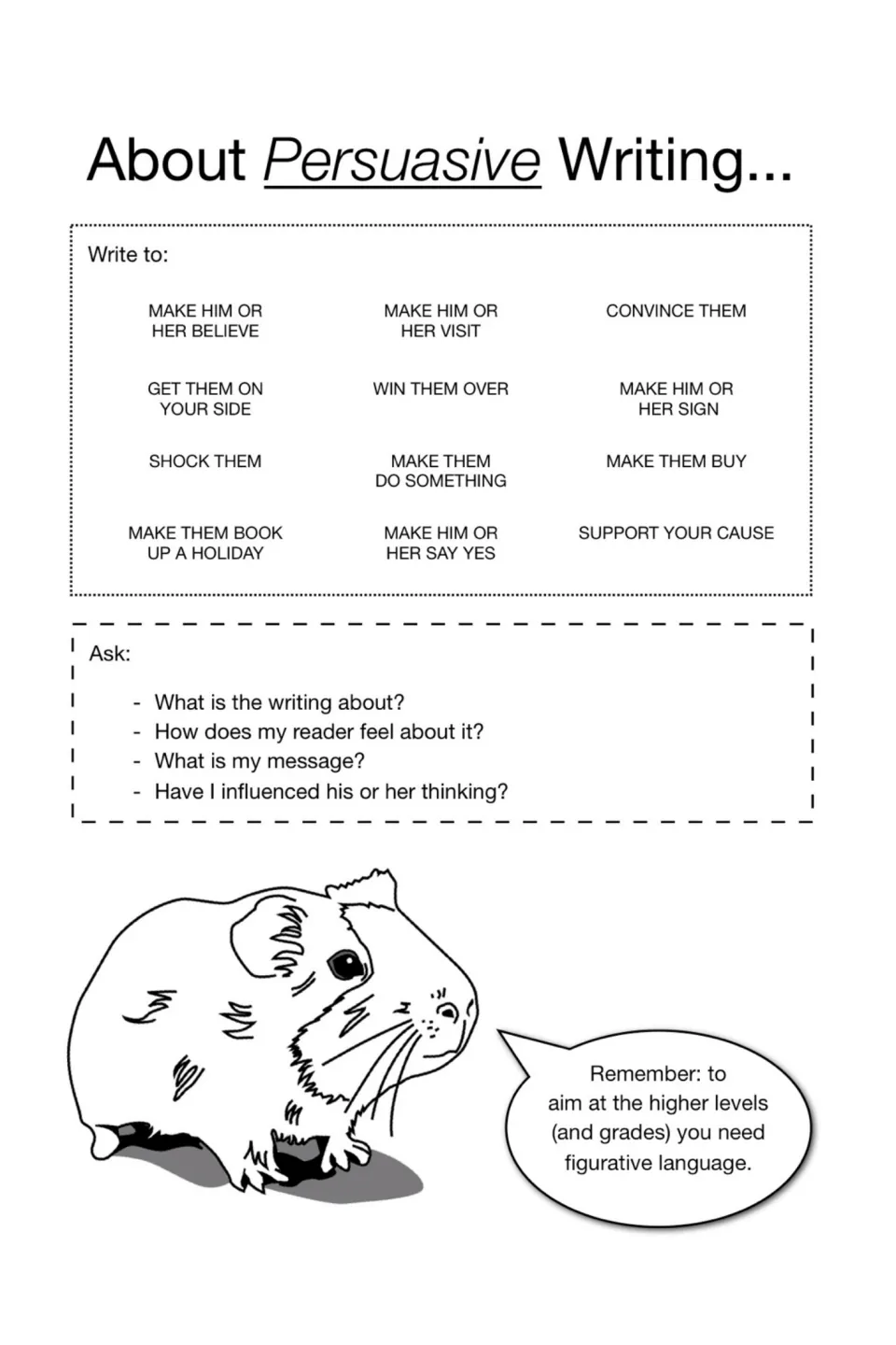About persuasive writing: 12 purposes such as win them over or make them buy, plus 4 questions on reader and message