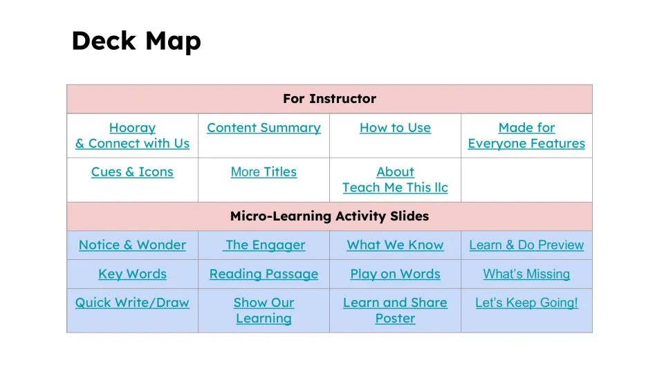 Deck map links instructor guidance and lesson activities, including Key Words, Reading Passage, and Quick Write/Draw.