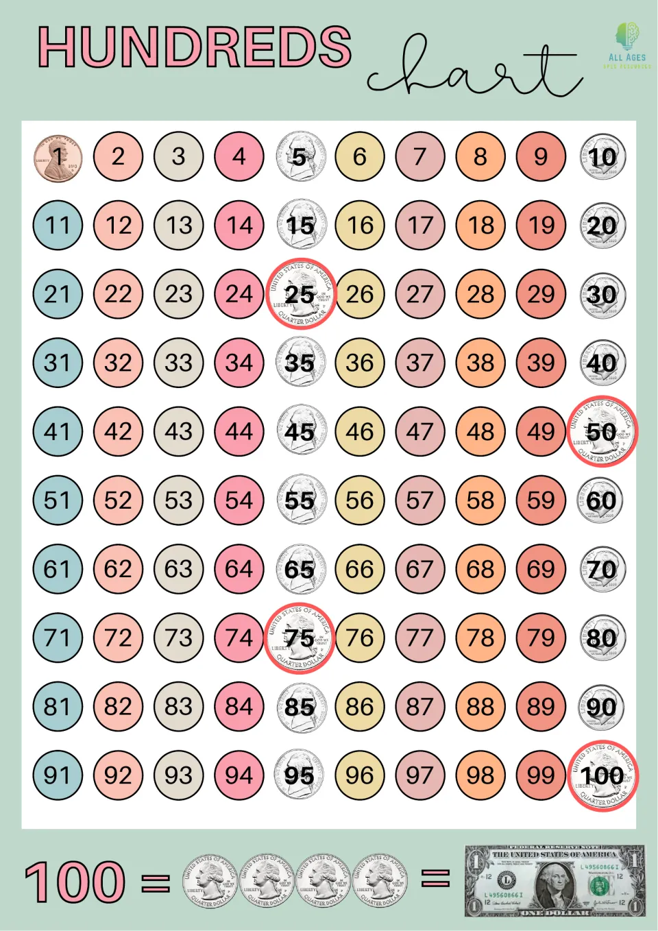 Money hundreds chart from 1 to 100, with coin images and an equivalence showing four quarters equal one dollar