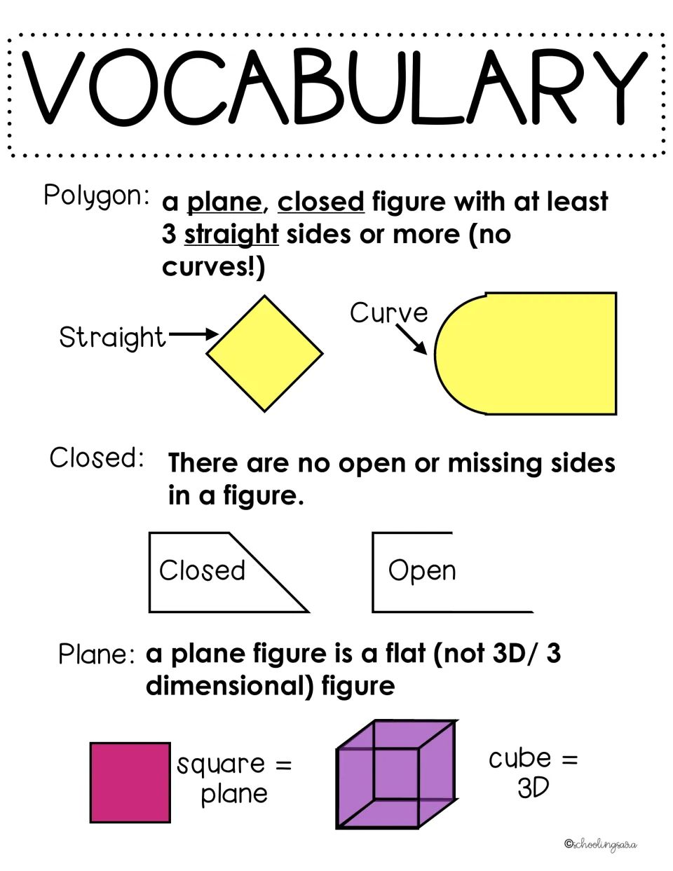 Polygon vocabulary notes defining polygon, closed and plane, with straight vs curve, open vs closed and square vs cube