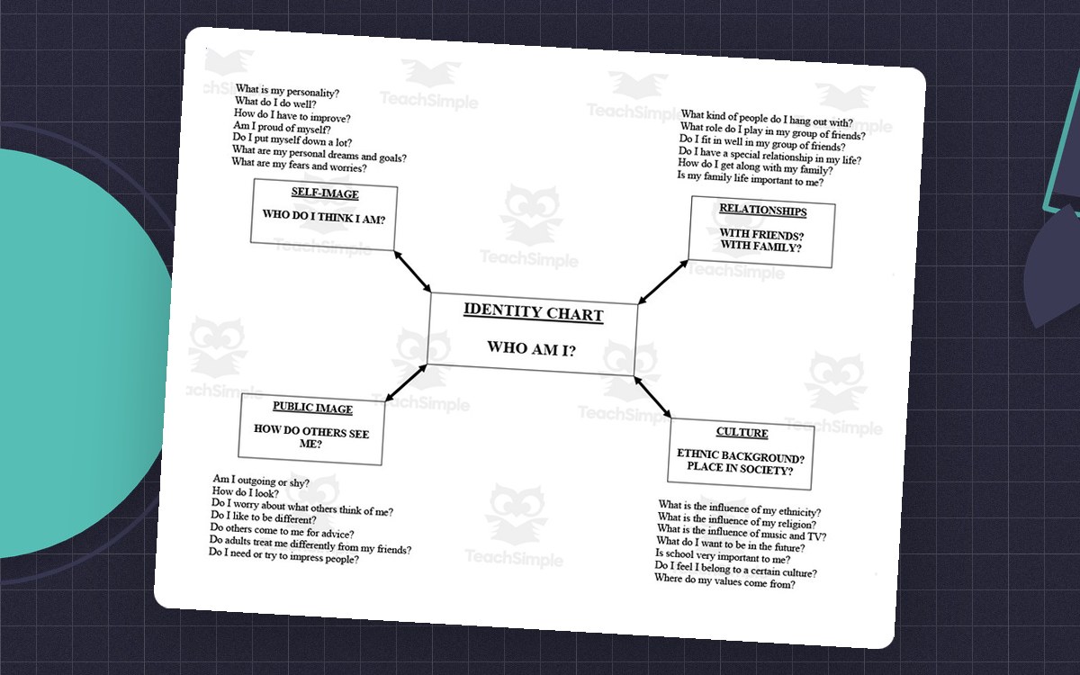 Black-and-white Who Am I identity chart with four branches labeled self-image, public image, relationships, and culture.