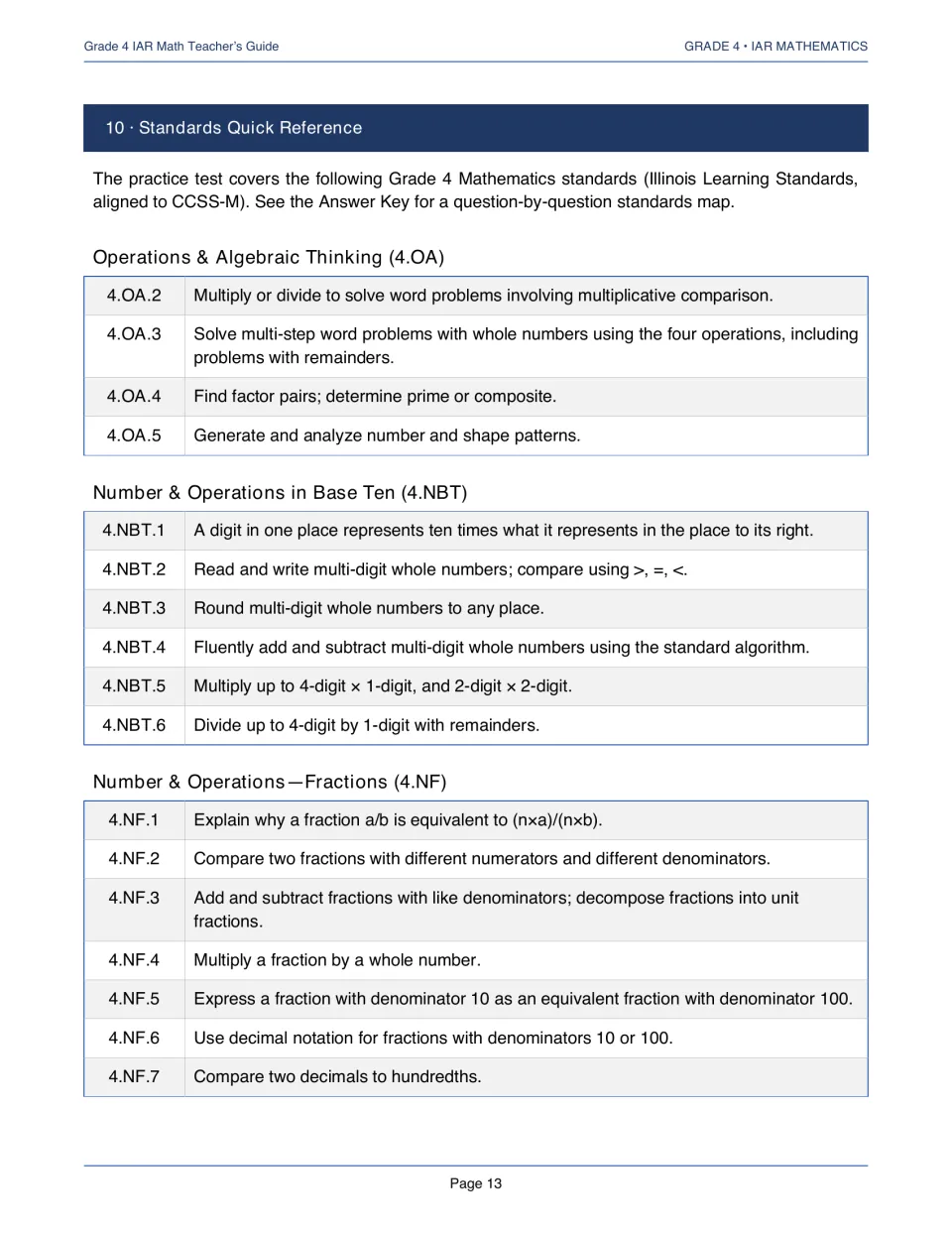 Standards quick reference listing each 4.OA, 4.NBT and 4.NF standard covered by the practice test with a short description