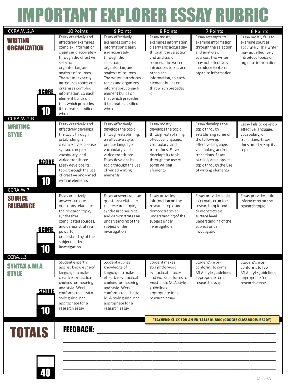 Explorer essay rubric in color scoring organization, style, source relevance and MLA syntax at 10 to 6 points each