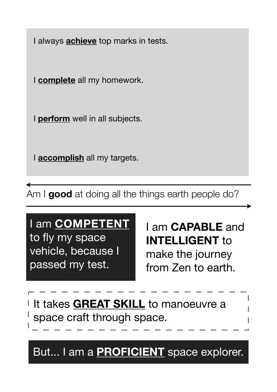 More words for good: sentences using achieve, complete and perform, plus competent, capable and proficient space explorer