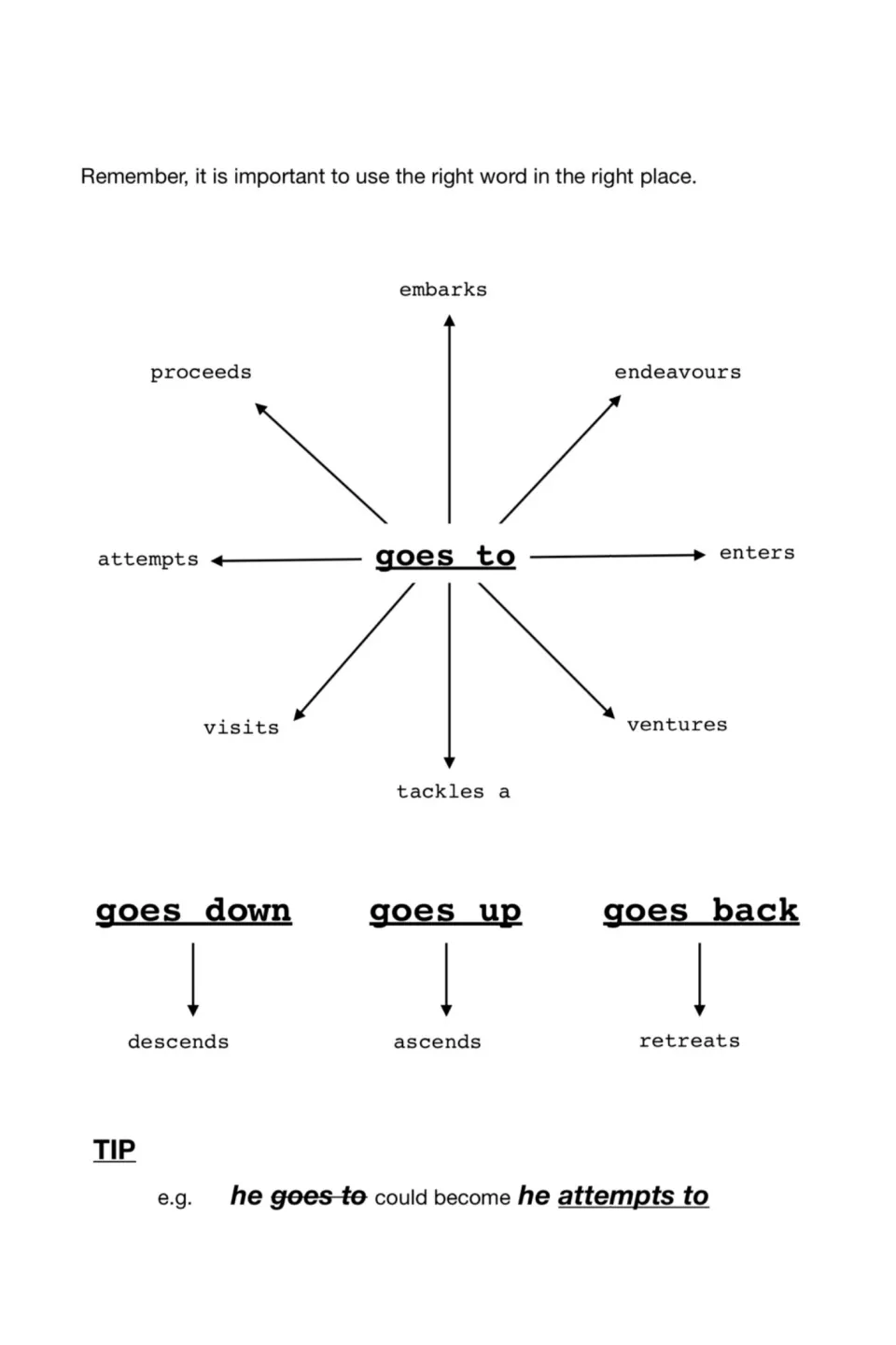 Vocabulary guide offers replacements for 'goes to,' plus 'descends,' 'ascends,' and 'retreats' for related phrases