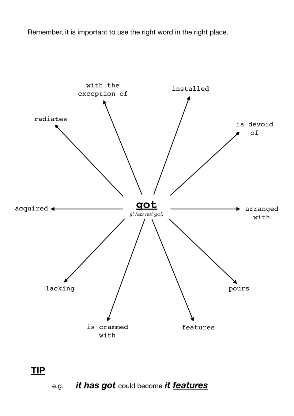 Word web of alternatives to 'got' such as features, installed, radiates, pours, acquired and is devoid of, with a usage tip