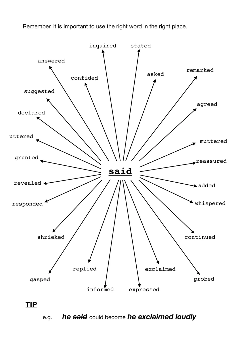 Word web of alternatives to 'said' such as inquired, whispered, gasped and muttered, plus a tip: he exclaimed loudly