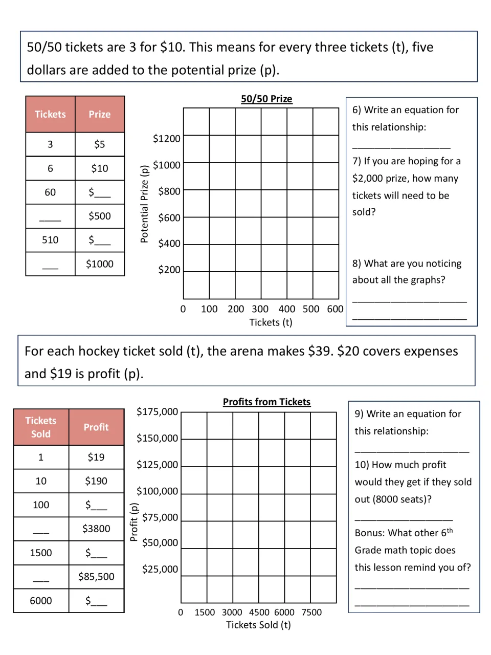 50/50 raffle prize and ticket profit problems: students complete tables, graph and write equations, then compare graphs