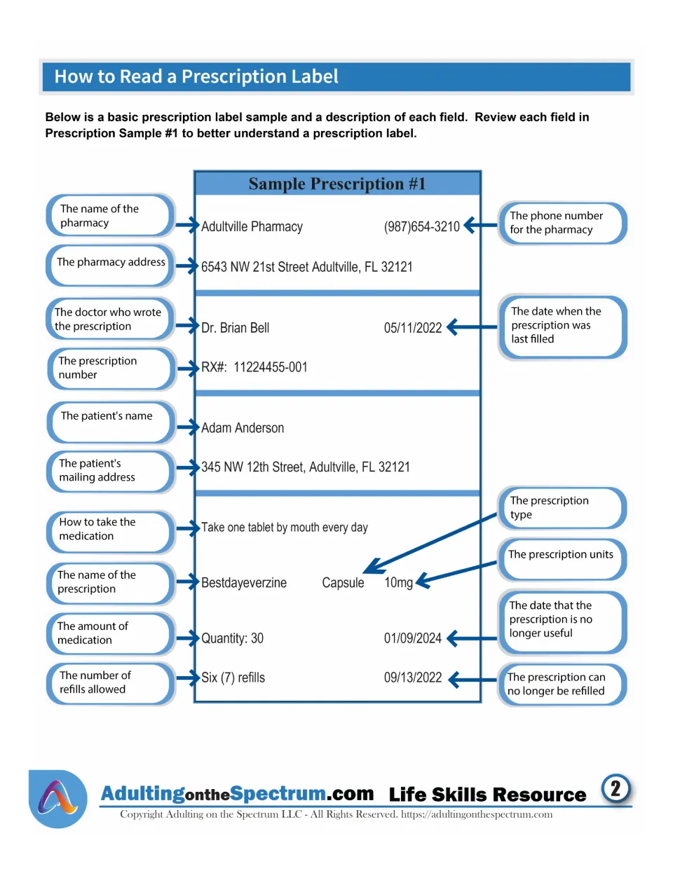 Sample Prescription #1 diagram: arrows name each label field, from pharmacy and doctor to dosage, refills and expiry date