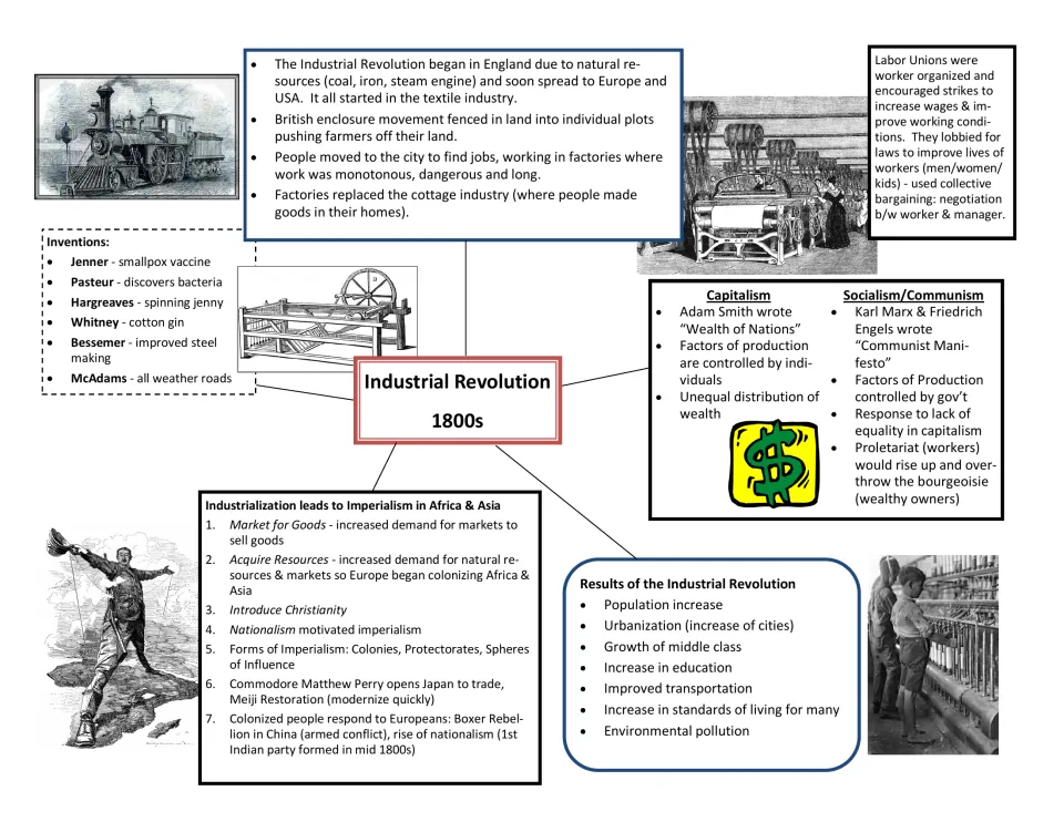 Industrial Revolution 1800s review map: causes, inventions, labor unions, capitalism vs. socialism, imperialism and results