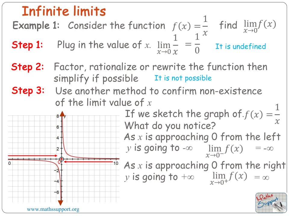 Finding the limit of 1/x as x approaches 0 in three steps, then reading the graph's left and right behavior