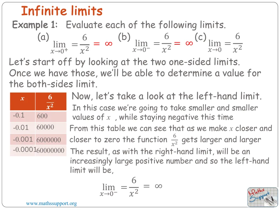 Evaluating the left-hand limit of 6/x² using negative x values from −0.1 to −0.0001, with results growing to ∞
