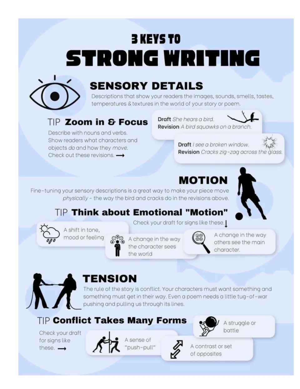Writing craft infographic on sensory details, motion and tension, with tips and draft-to-revision examples for students