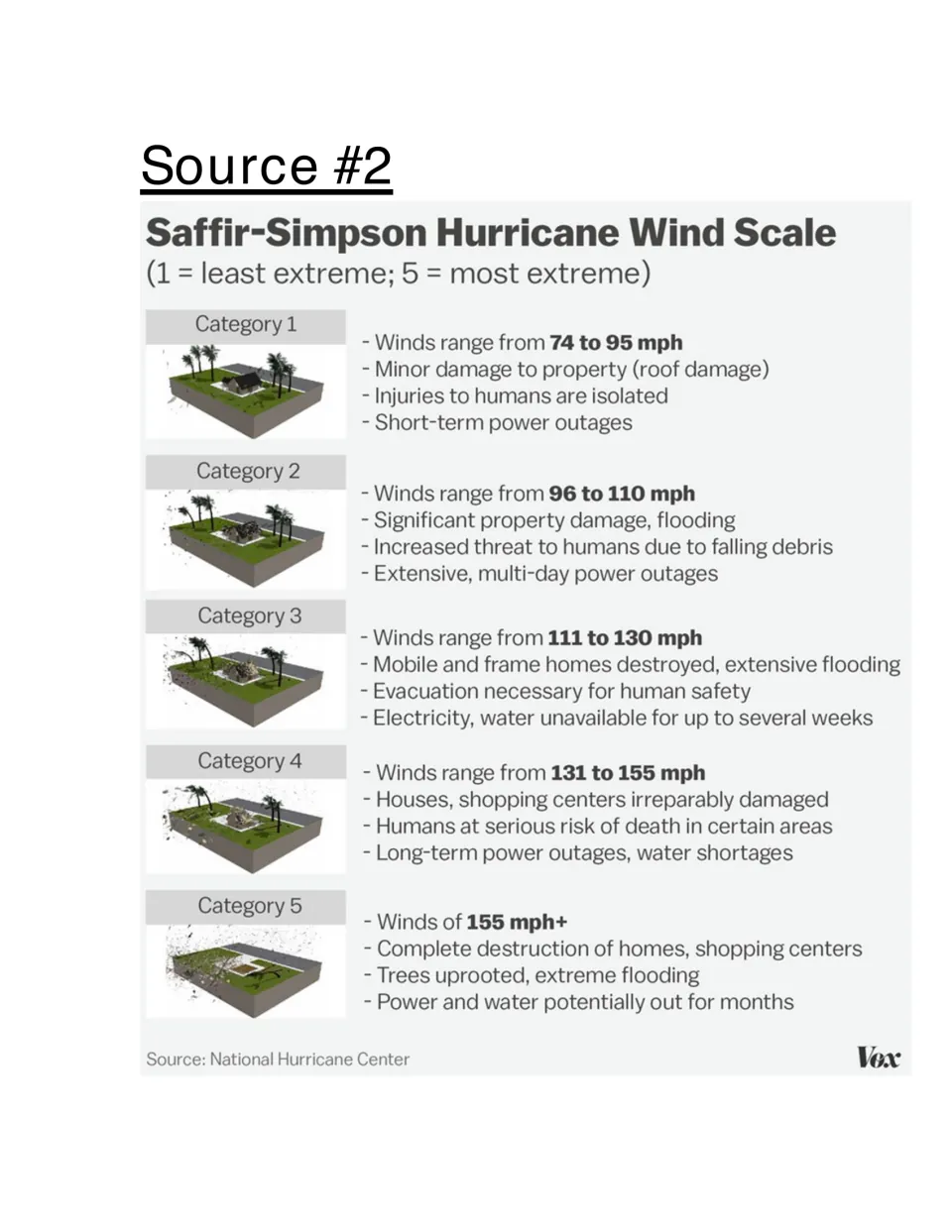 Source #2: Saffir-Simpson Hurricane Wind Scale chart listing wind speeds and damage for categories 1 through 5