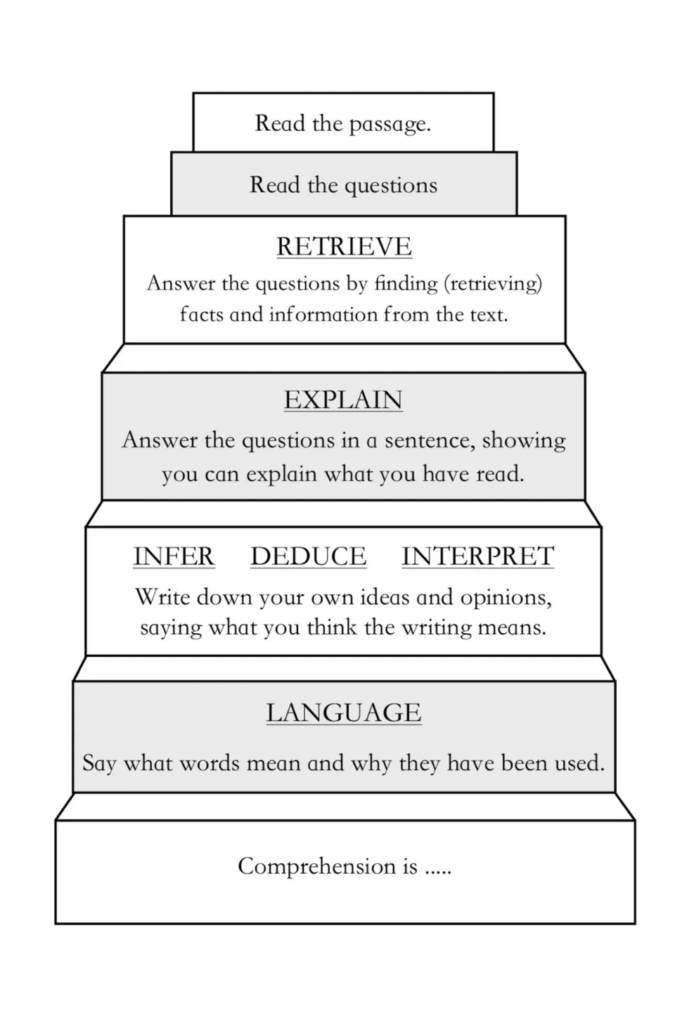 Comprehension staircase: read passage and questions, then retrieve, explain, infer, deduce, interpret, discuss language