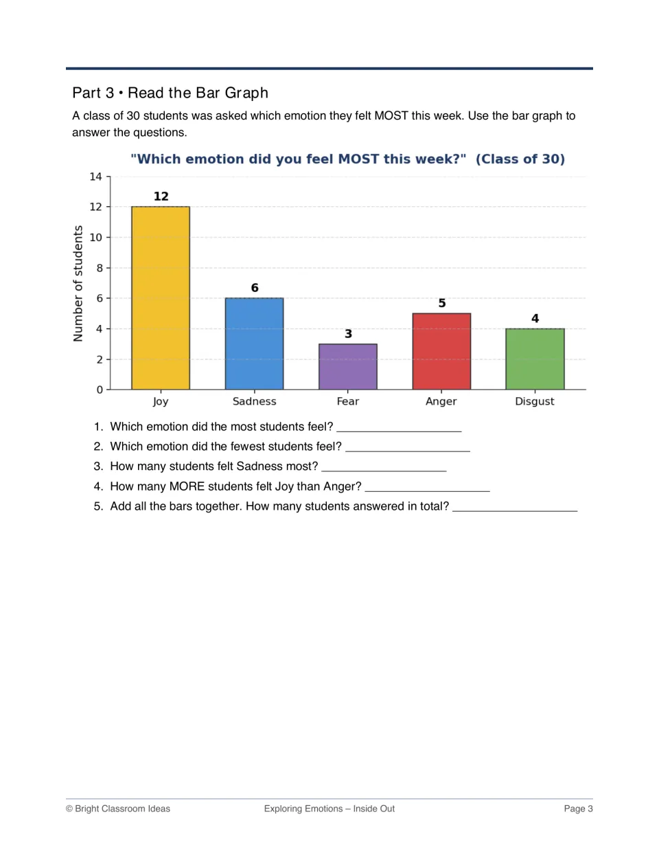Reading a bar graph: students answer 5 questions on which emotion a class of 30 felt most, from Joy 12 to Fear 3