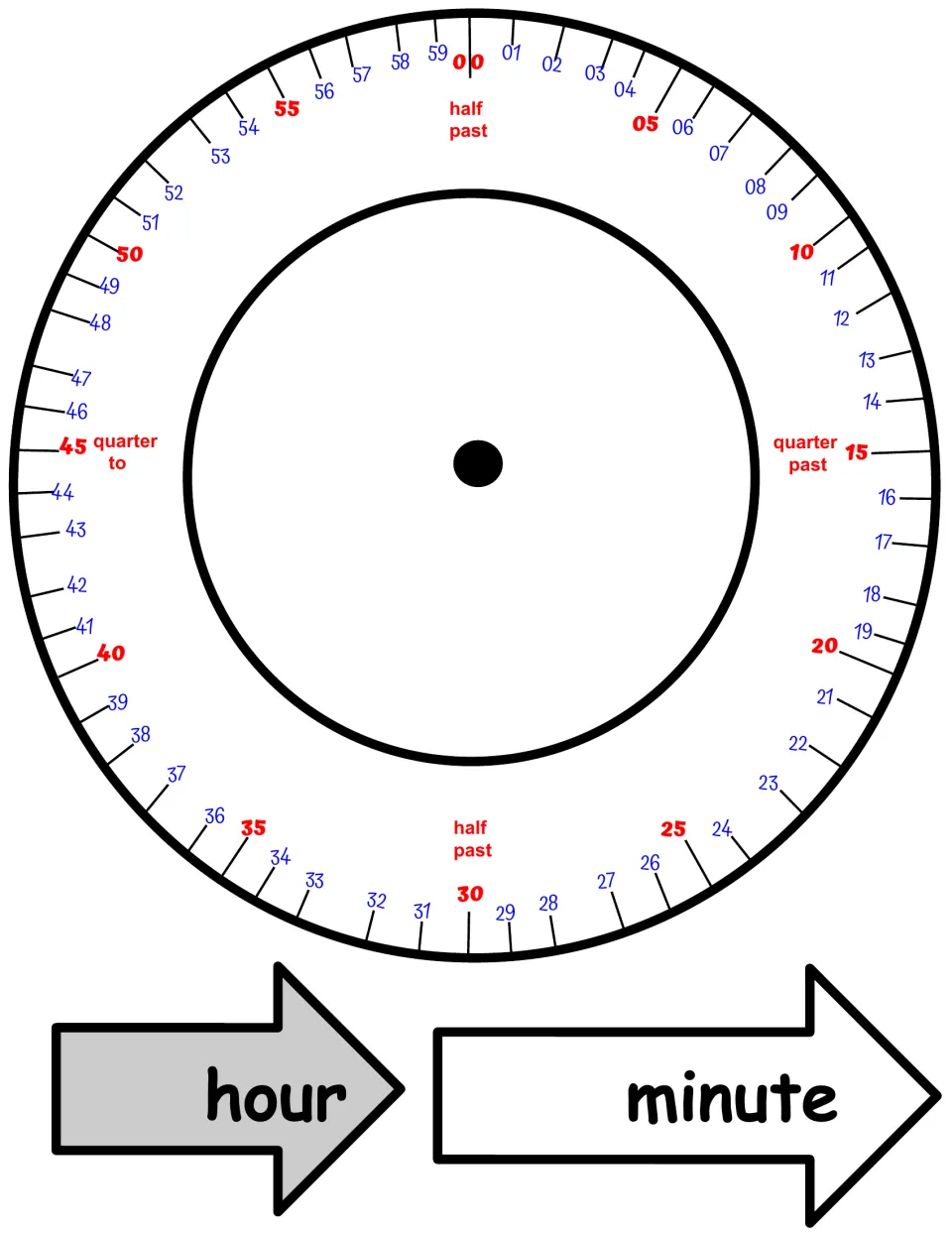 Minute dial 00 to 59 with fives in red, quarter past, half past and quarter to labels, plus hour and minute arrows