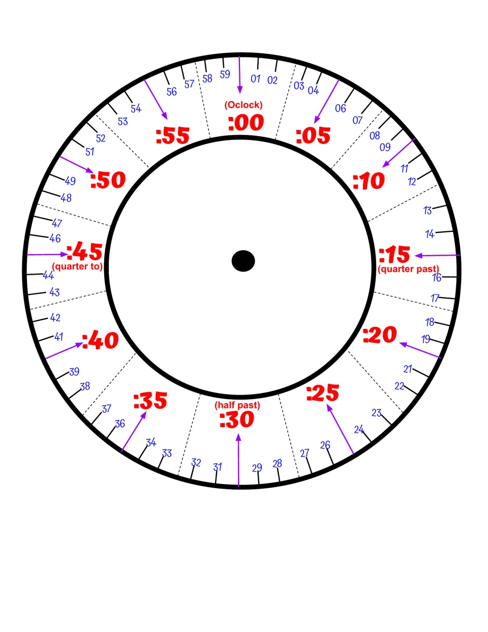 Counting by fives dial: arrows link minute marks to :00 through :55, with quarter past, half past and quarter to noted
