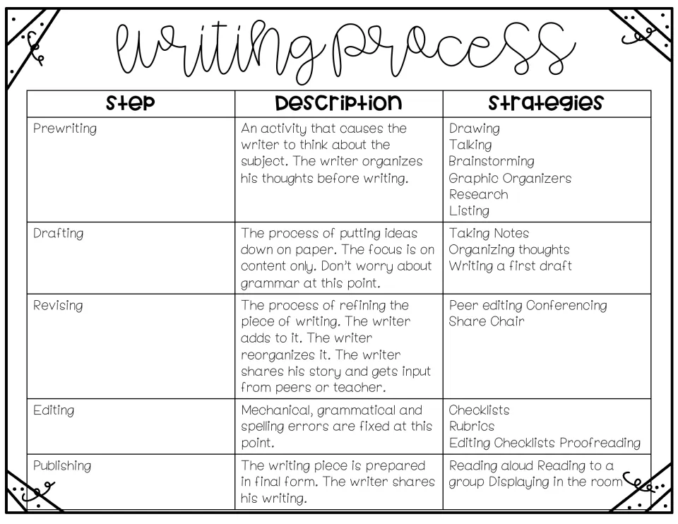 Writing process chart: prewriting, drafting, revising, editing and publishing, each with a description and strategies
