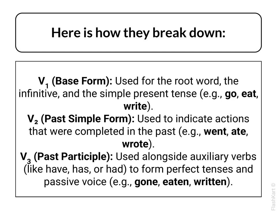 Verb form uses explained: V1 for present (go, eat), V2 for completed past (went, ate), V3 with have/has/had (gone, eaten)