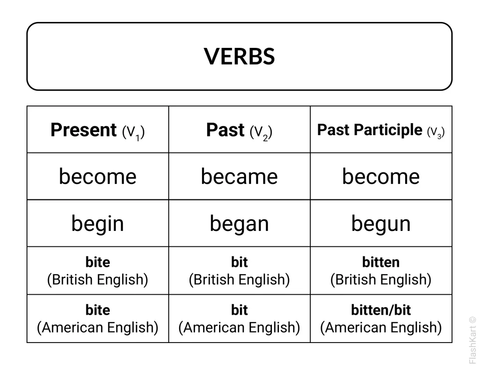 Irregular verb chart listing V1, V2 and V3 for become, begin and bite, with British bitten and American bitten/bit